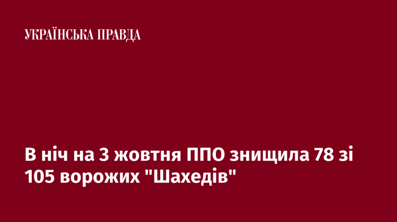 У ніч проти 3 жовтня системи протиповітряної оборони знищили 78 з 105 ворожих дронів 