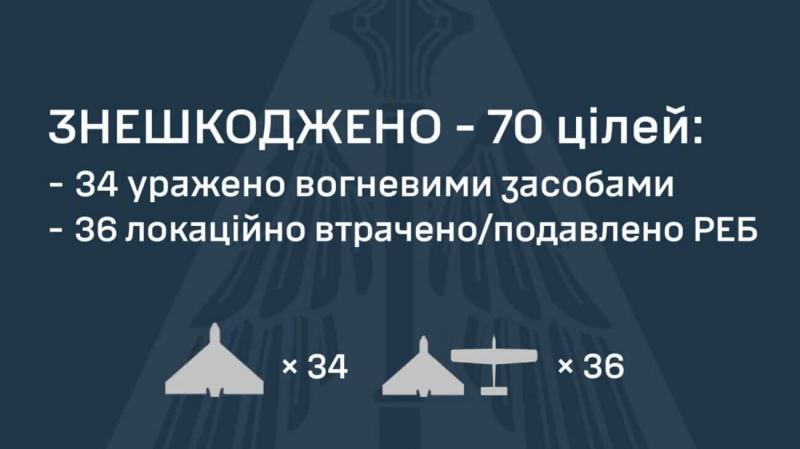 Російські сили здійснили атаку на Україну, використавши 86 безпілотних літальних апаратів: 8 з них влучили в цілі, а 70 були нейтралізовані.