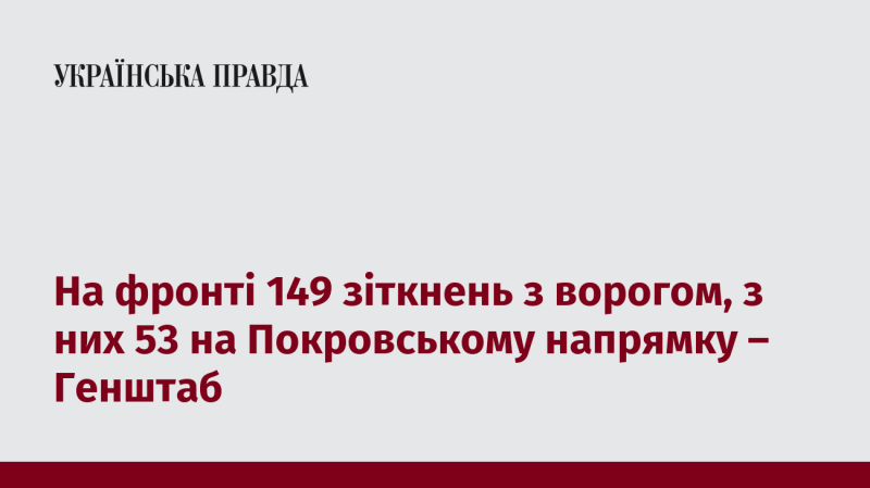 На фронті було зафіксовано 149 бойових зіткнень з противником, серед яких 53 відбулися в Покровському напрямку, повідомляє Генеральний штаб.