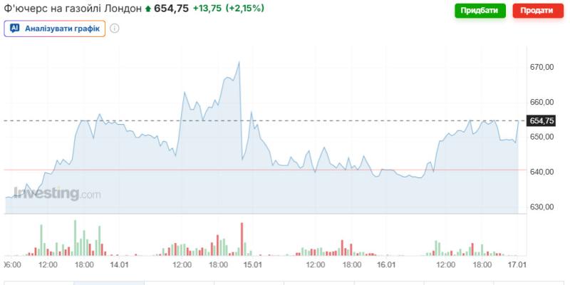 Ціни на дизель демонструють тенденцію до зростання під впливом зовнішніх ринкових факторів та коливань валютного курсу.